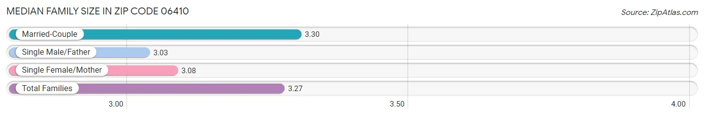 Median Family Size in Zip Code 06410