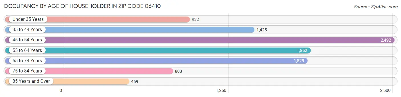 Occupancy by Age of Householder in Zip Code 06410