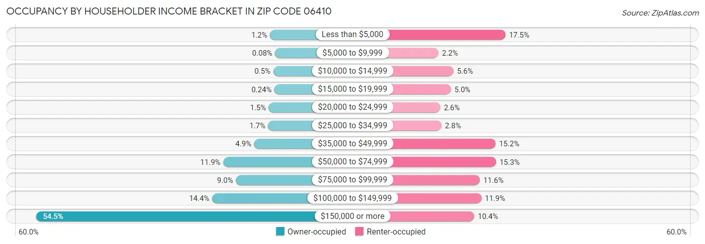 Occupancy by Householder Income Bracket in Zip Code 06410