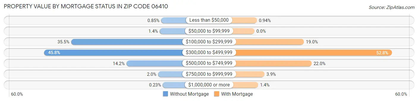 Property Value by Mortgage Status in Zip Code 06410
