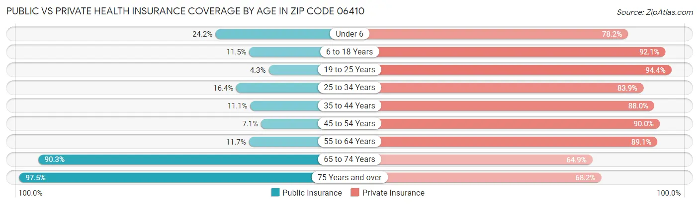 Public vs Private Health Insurance Coverage by Age in Zip Code 06410