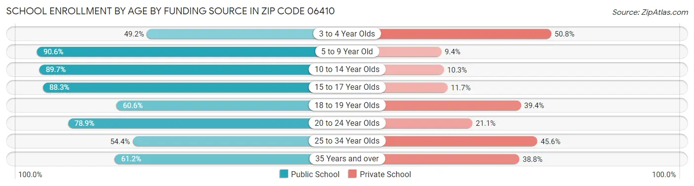 School Enrollment by Age by Funding Source in Zip Code 06410