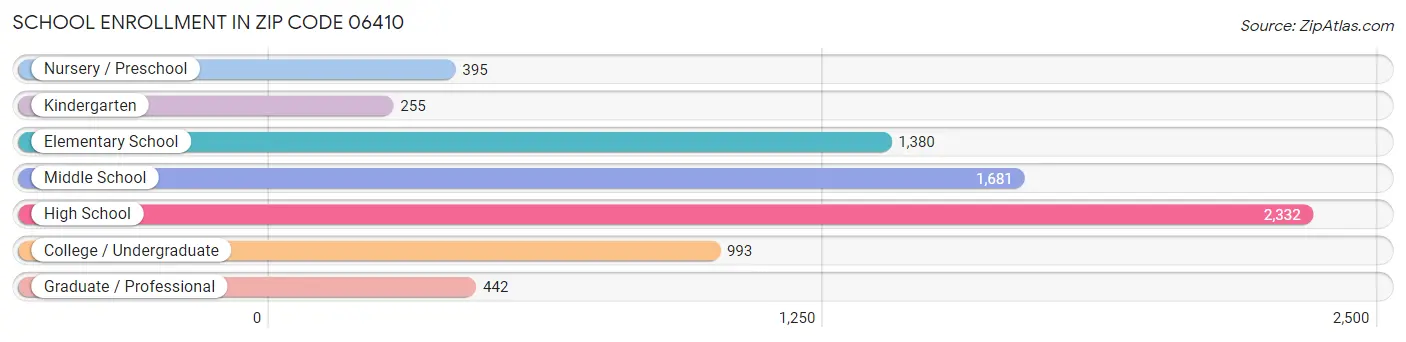 School Enrollment in Zip Code 06410