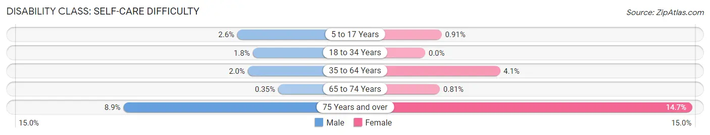 Disability in Zip Code 06410: <span>Self-Care Difficulty</span>