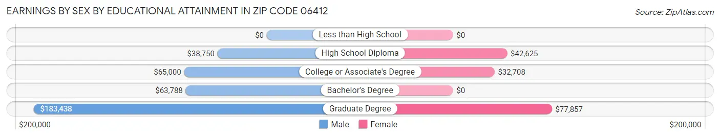 Earnings by Sex by Educational Attainment in Zip Code 06412