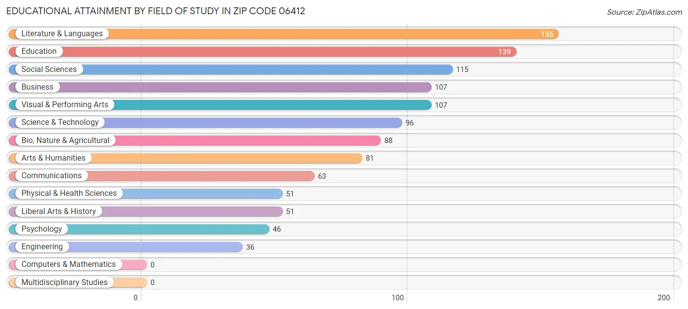 Educational Attainment by Field of Study in Zip Code 06412