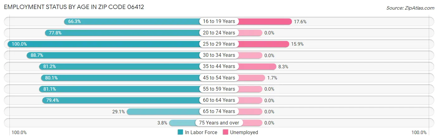 Employment Status by Age in Zip Code 06412