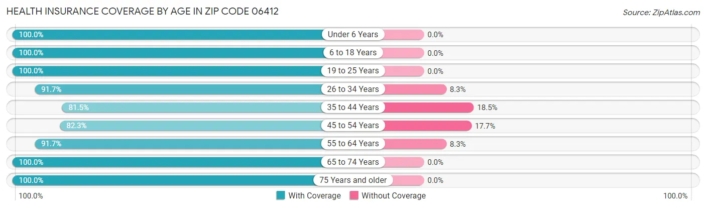 Health Insurance Coverage by Age in Zip Code 06412