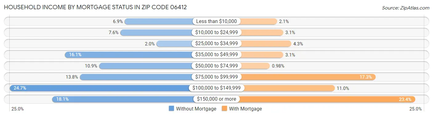 Household Income by Mortgage Status in Zip Code 06412