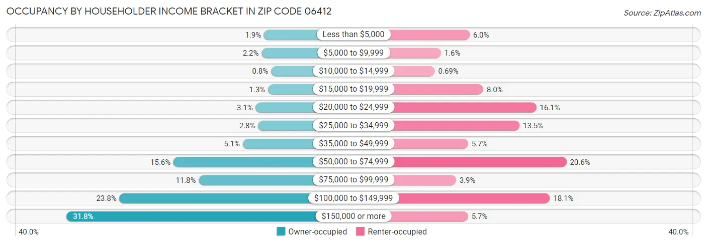 Occupancy by Householder Income Bracket in Zip Code 06412
