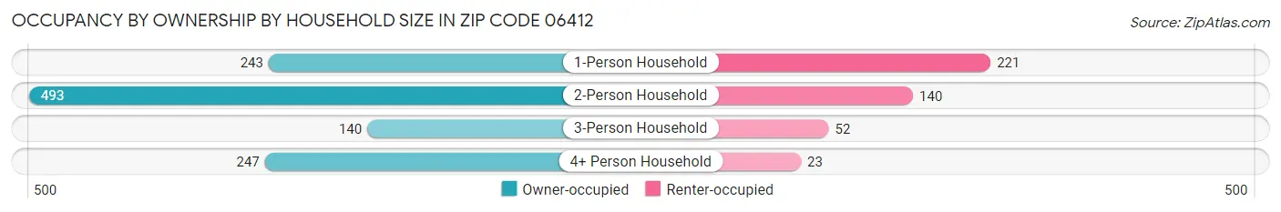 Occupancy by Ownership by Household Size in Zip Code 06412