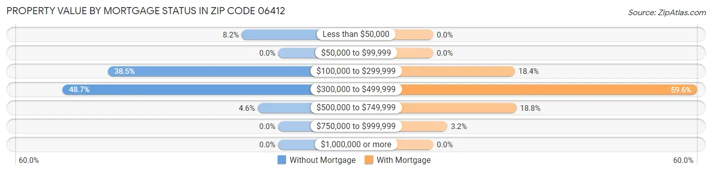 Property Value by Mortgage Status in Zip Code 06412