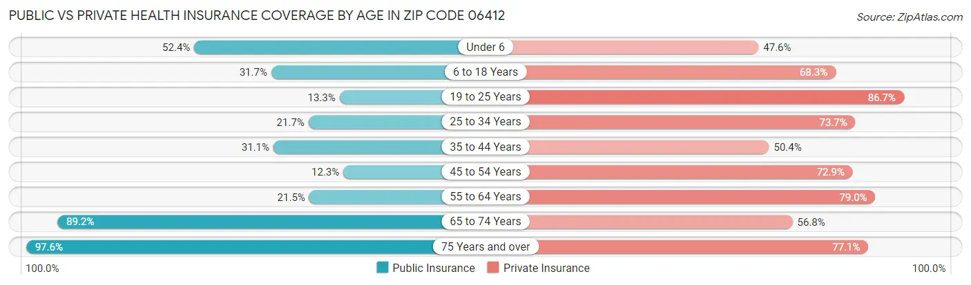 Public vs Private Health Insurance Coverage by Age in Zip Code 06412