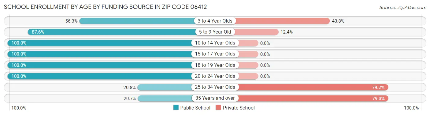 School Enrollment by Age by Funding Source in Zip Code 06412