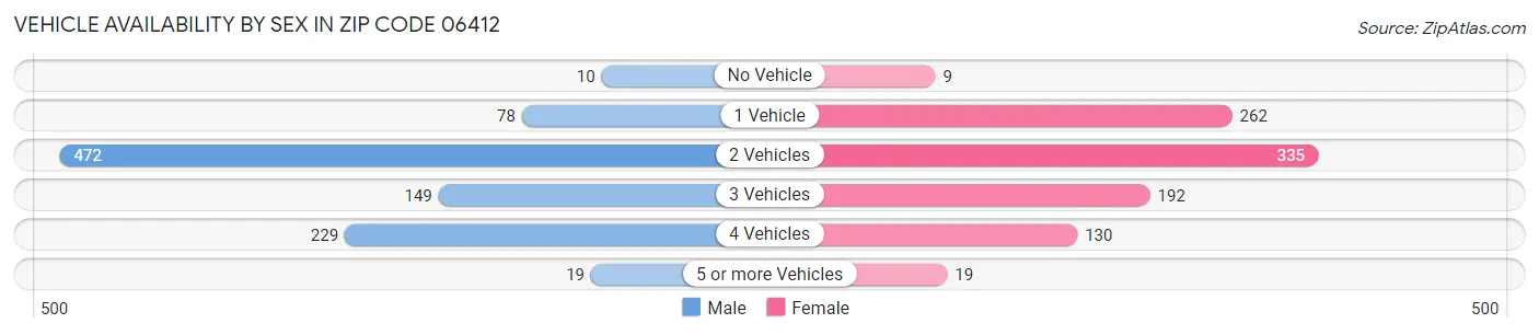 Vehicle Availability by Sex in Zip Code 06412