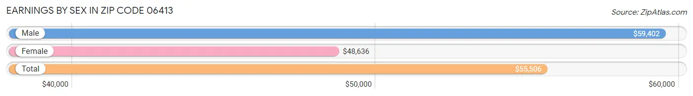 Earnings by Sex in Zip Code 06413