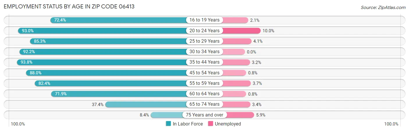 Employment Status by Age in Zip Code 06413