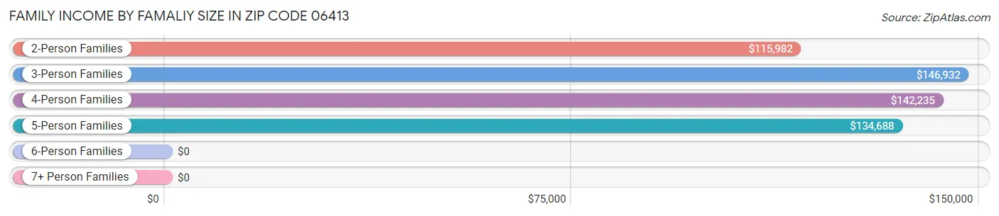 Family Income by Famaliy Size in Zip Code 06413