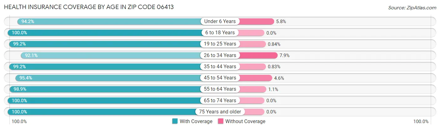 Health Insurance Coverage by Age in Zip Code 06413