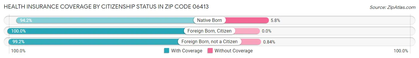 Health Insurance Coverage by Citizenship Status in Zip Code 06413