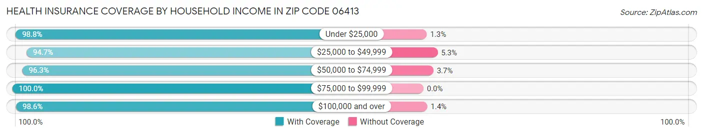 Health Insurance Coverage by Household Income in Zip Code 06413