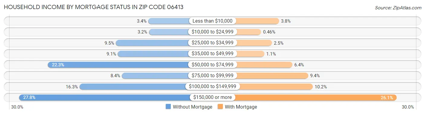 Household Income by Mortgage Status in Zip Code 06413
