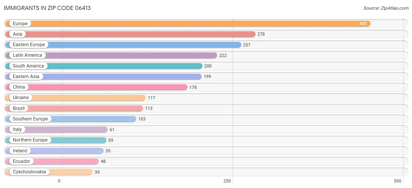 Immigrants in Zip Code 06413