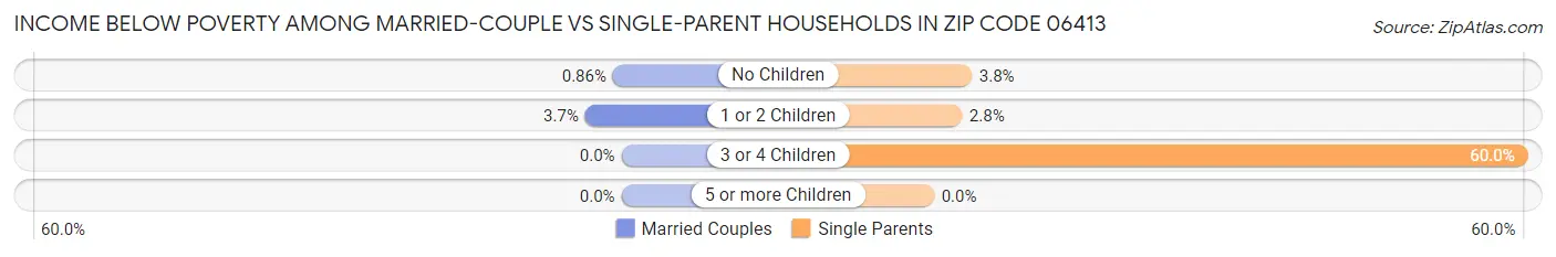 Income Below Poverty Among Married-Couple vs Single-Parent Households in Zip Code 06413