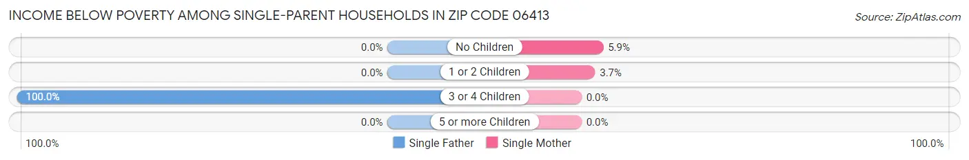 Income Below Poverty Among Single-Parent Households in Zip Code 06413