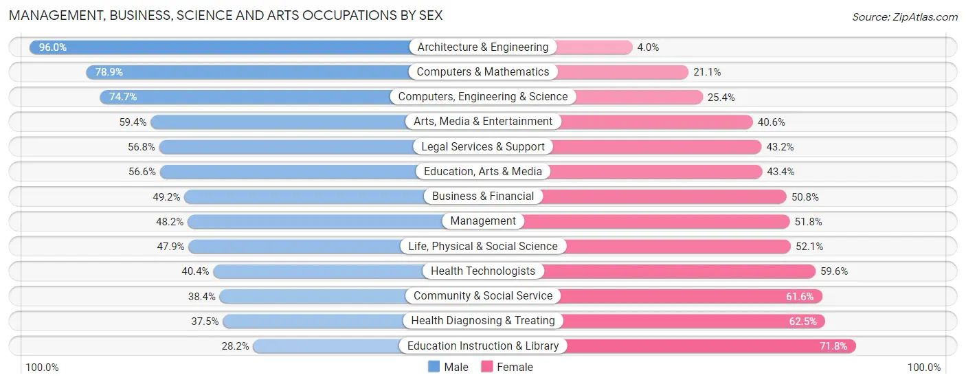 Management, Business, Science and Arts Occupations by Sex in Zip Code 06413