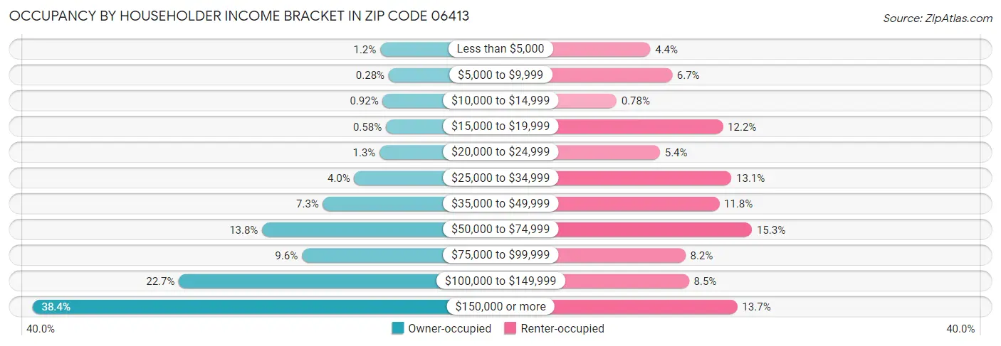 Occupancy by Householder Income Bracket in Zip Code 06413
