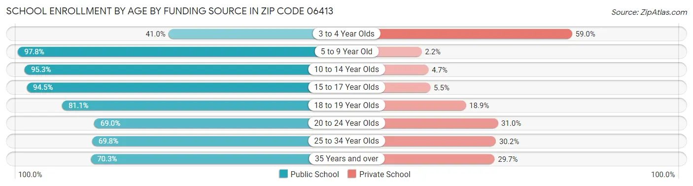 School Enrollment by Age by Funding Source in Zip Code 06413