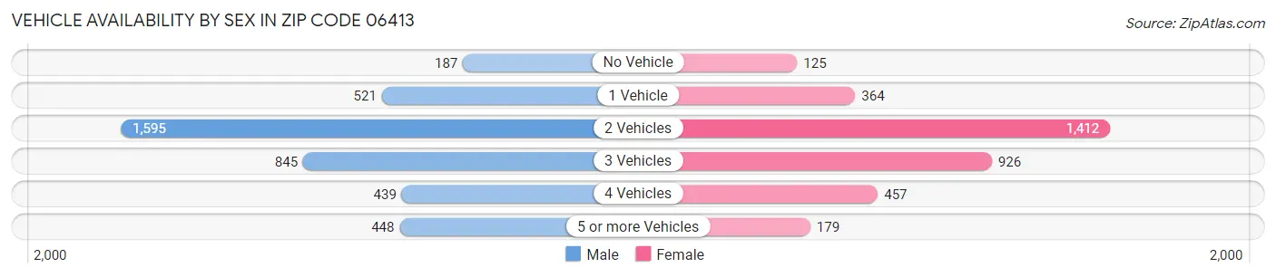 Vehicle Availability by Sex in Zip Code 06413