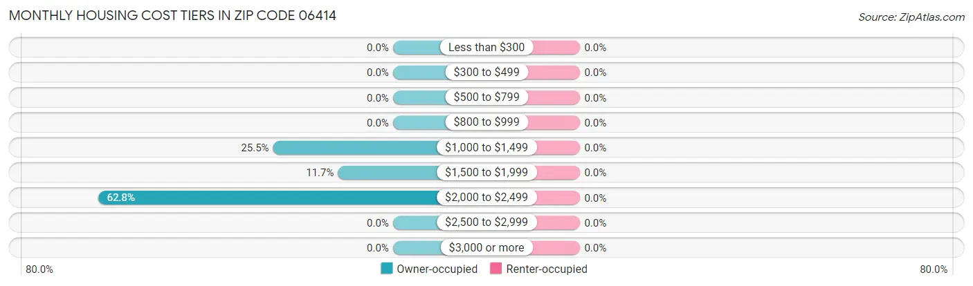 Monthly Housing Cost Tiers in Zip Code 06414