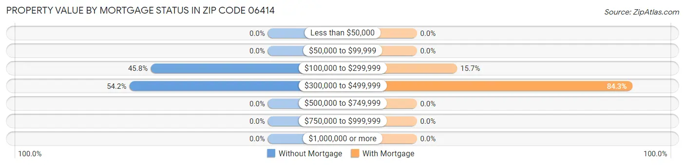 Property Value by Mortgage Status in Zip Code 06414