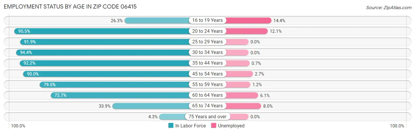 Employment Status by Age in Zip Code 06415