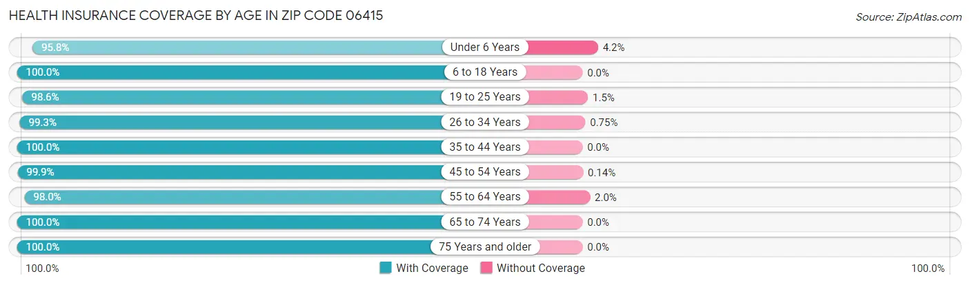 Health Insurance Coverage by Age in Zip Code 06415