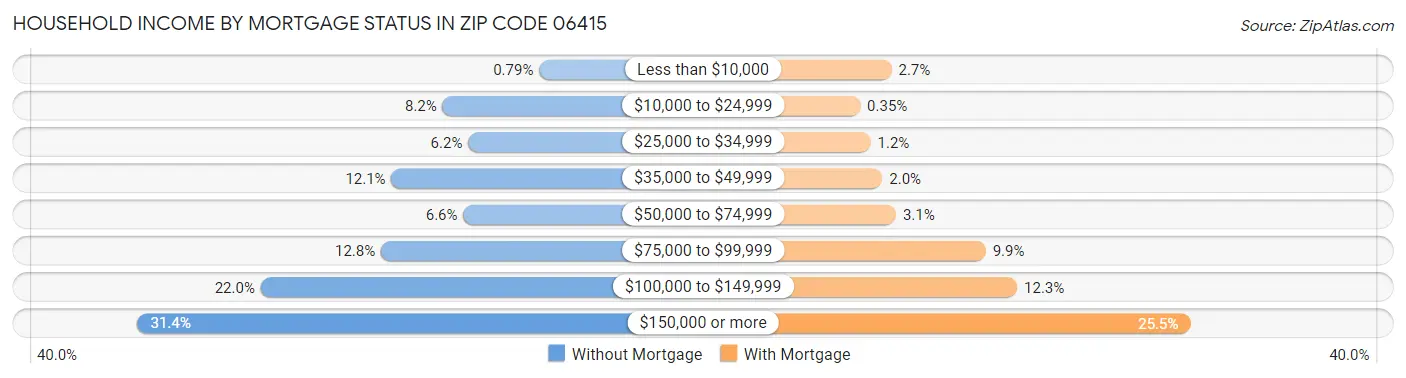 Household Income by Mortgage Status in Zip Code 06415
