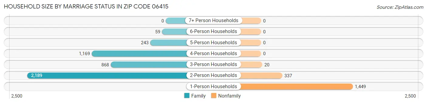 Household Size by Marriage Status in Zip Code 06415