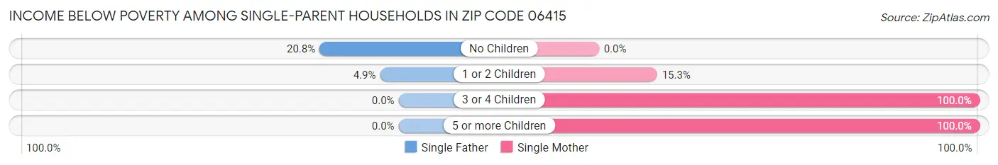 Income Below Poverty Among Single-Parent Households in Zip Code 06415