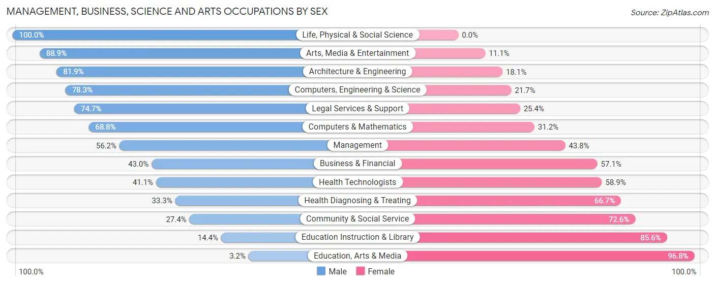 Management, Business, Science and Arts Occupations by Sex in Zip Code 06415