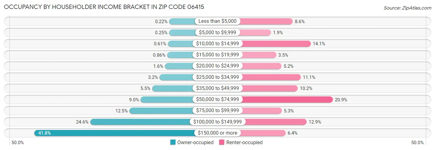Occupancy by Householder Income Bracket in Zip Code 06415