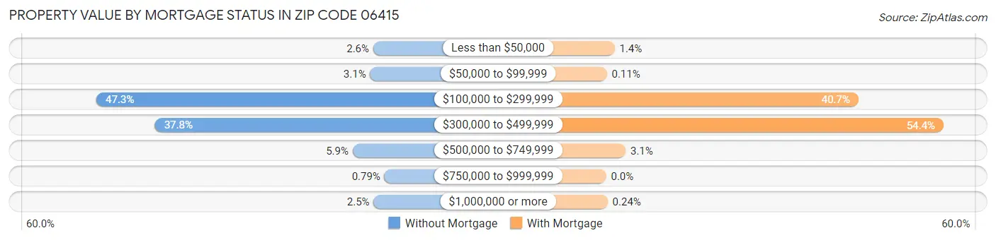 Property Value by Mortgage Status in Zip Code 06415