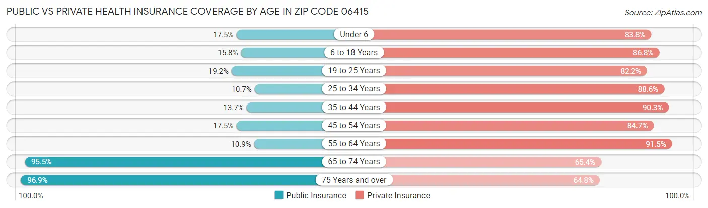 Public vs Private Health Insurance Coverage by Age in Zip Code 06415