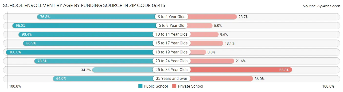 School Enrollment by Age by Funding Source in Zip Code 06415