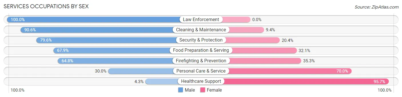 Services Occupations by Sex in Zip Code 06415
