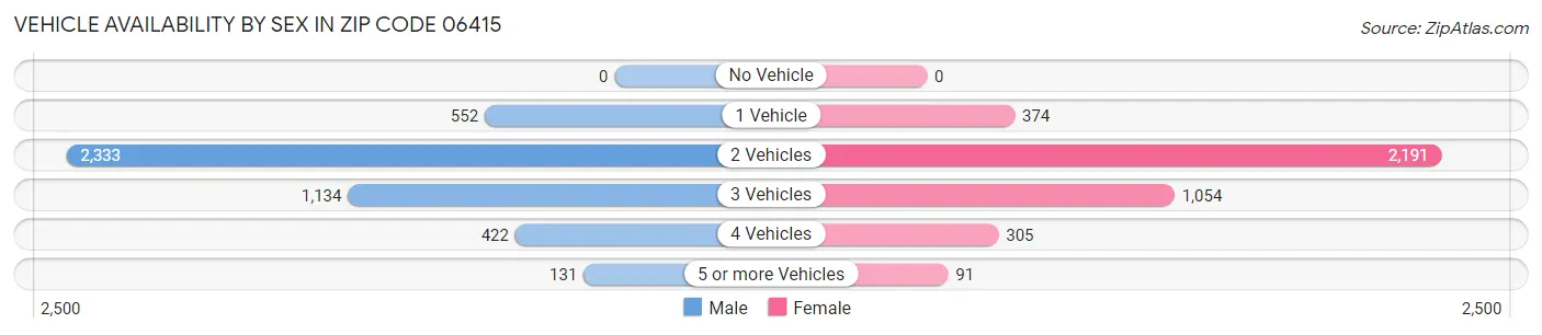 Vehicle Availability by Sex in Zip Code 06415