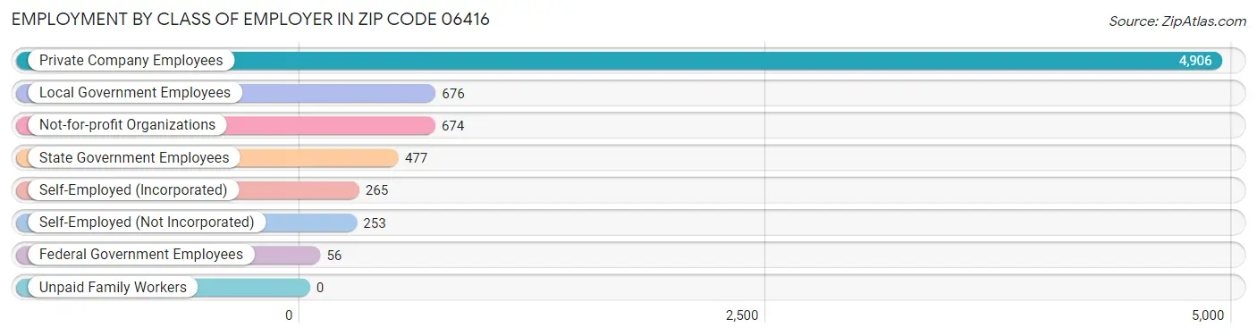 Employment by Class of Employer in Zip Code 06416