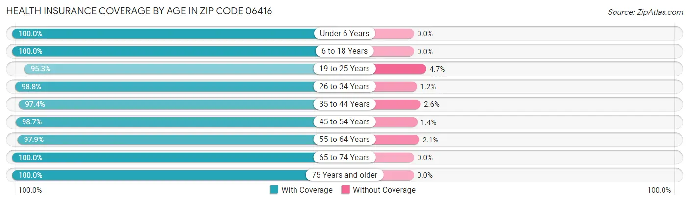 Health Insurance Coverage by Age in Zip Code 06416