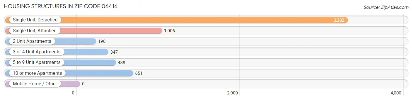 Housing Structures in Zip Code 06416